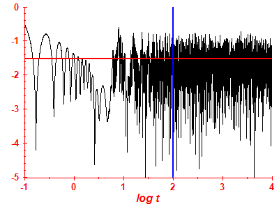Survival probability log